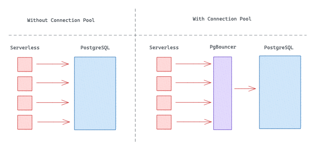 Connection pooling