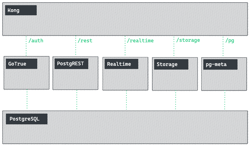 Supabase Architecture